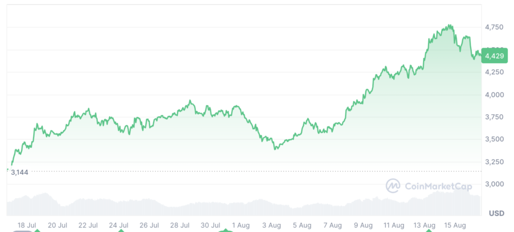 اتریوم در ۳۰ روز گذشته حدود ۲۹٪ رشد داشته است - منبع: CoinMarketCap